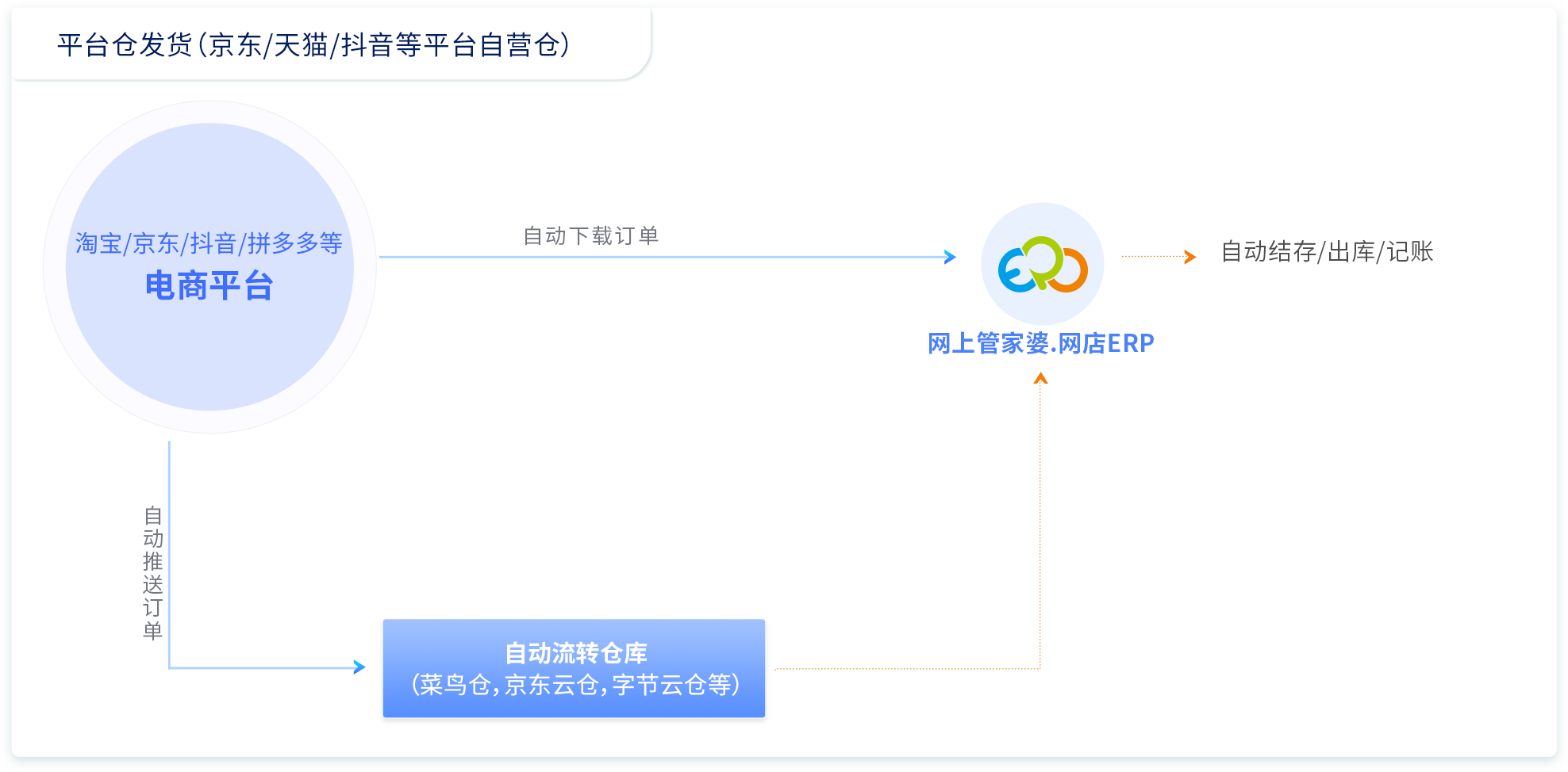 平台仓发货流程