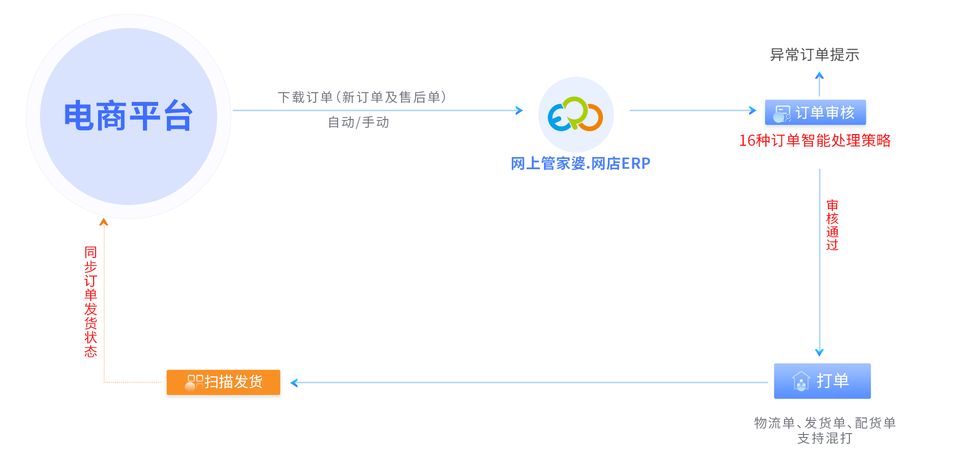 自有仓发货简单版流程