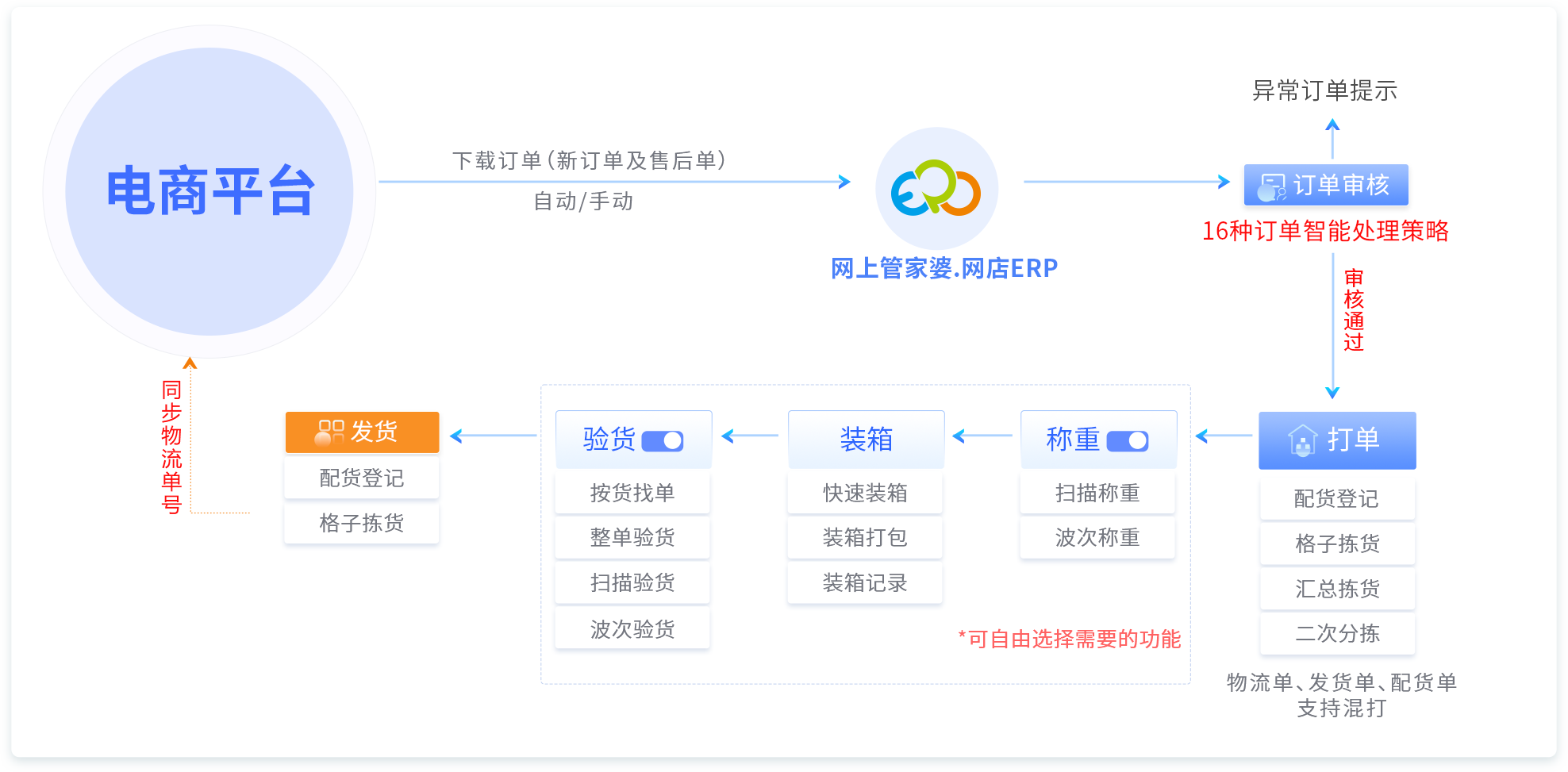 自有仓发货精细版流程