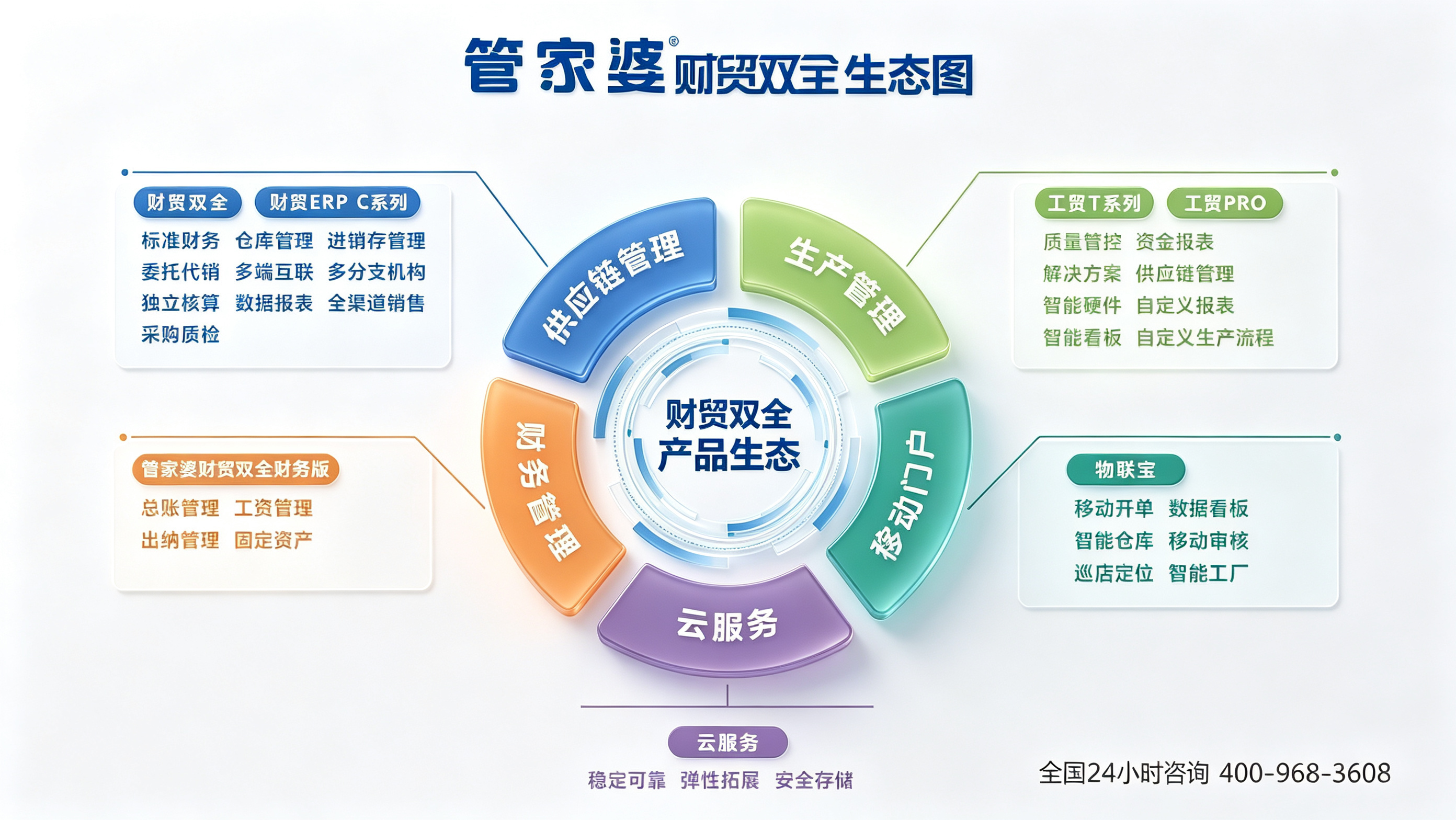 管家婆财贸双全生态图