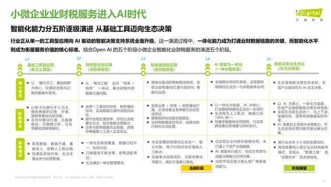 艾瑞咨询中国小微企业业财税智能化L1-L5五级成熟度评估模型