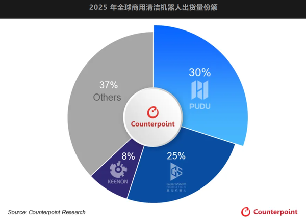 Counterpoint 2025 全球商用清洁机器人出货量份额(普渡机器人 30% 全球第一)