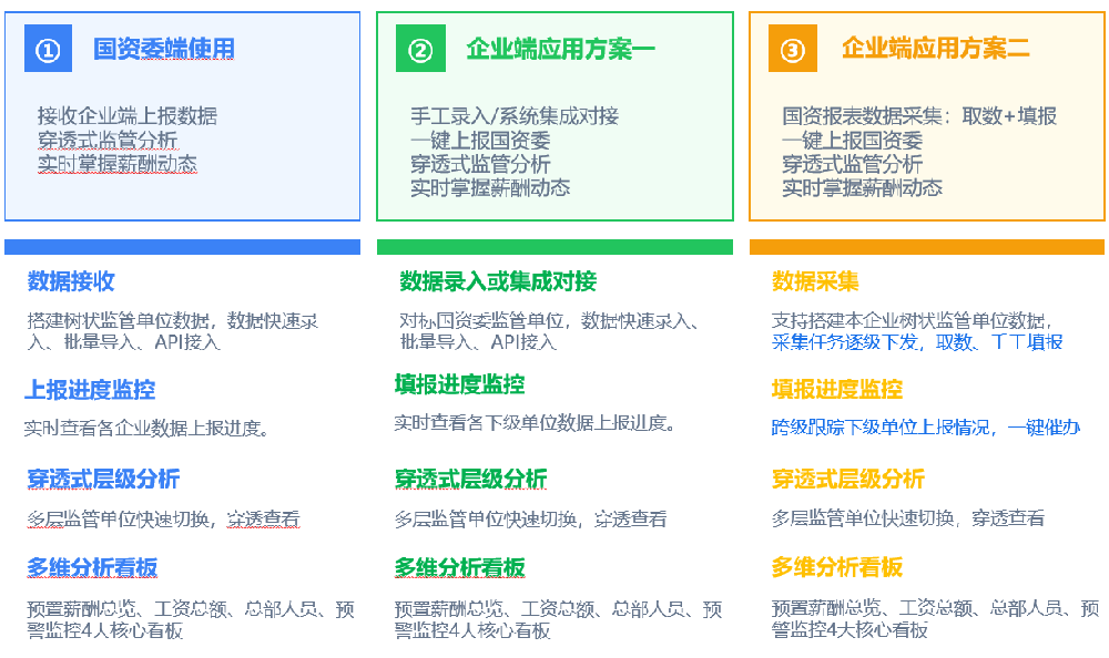 行业动态 | 国资薪酬穿透式监管：从"政策要求&quo