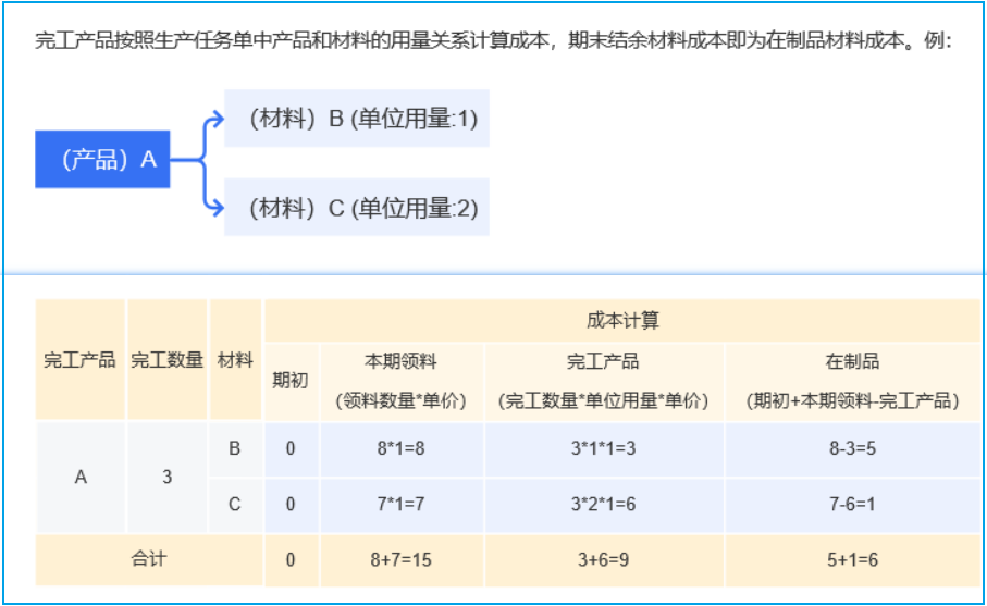 金蝶云星辰完工产品按生产任务单产品和材料的用量关系计算成本