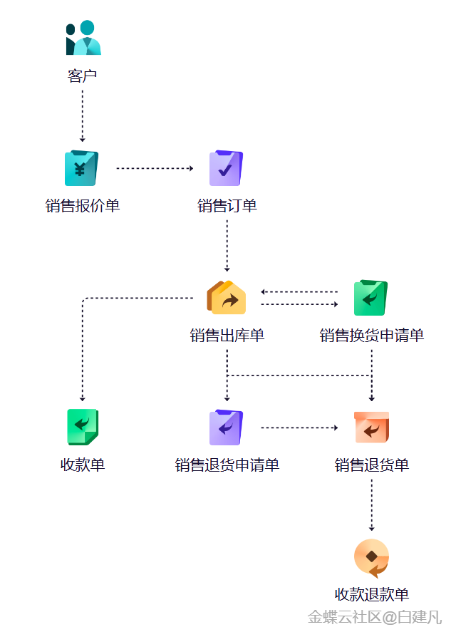 金蝶云星辰移动端销售管理流程指引图