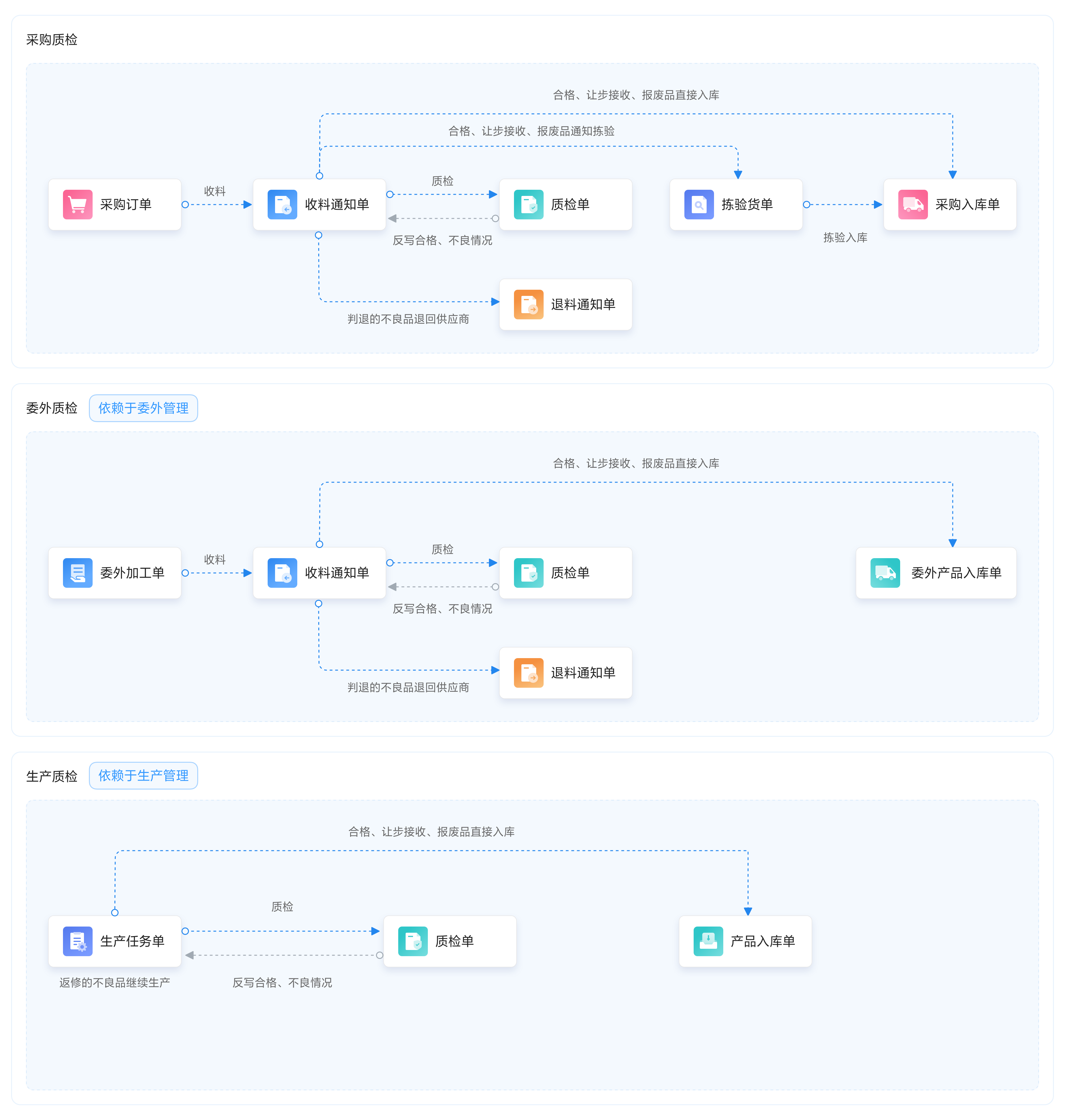 金蝶云星辰质检流程图采购委外生产