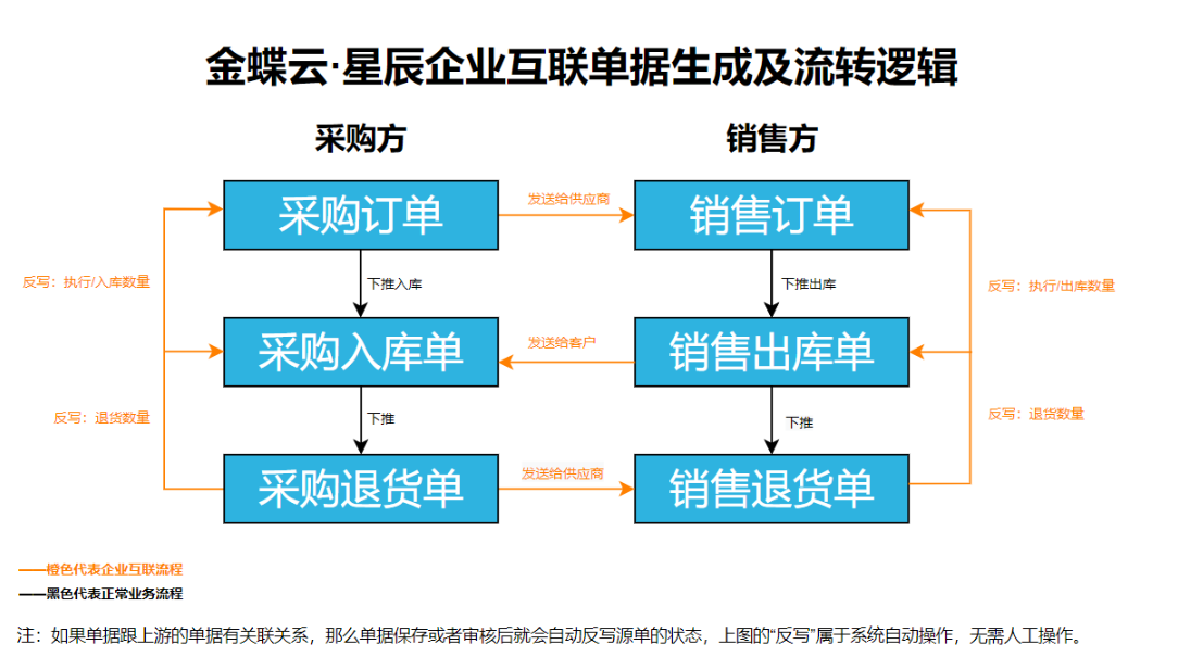 金蝶云星辰企业互联怎么用？上下游采购销售单据直连操作指南
