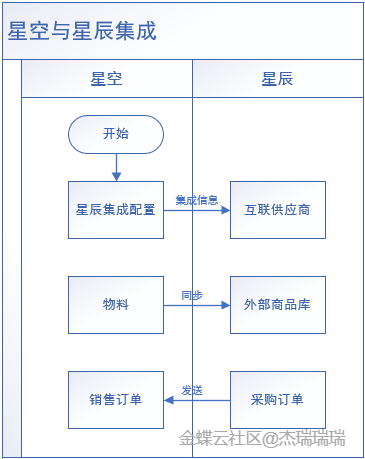 星空与星辰集成流程
