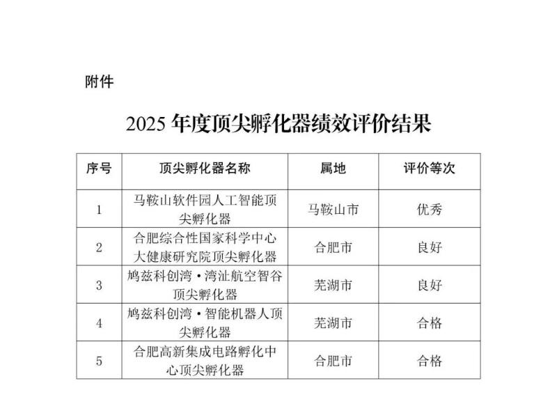2025年度顶尖孵化器绩效评价结果公示表