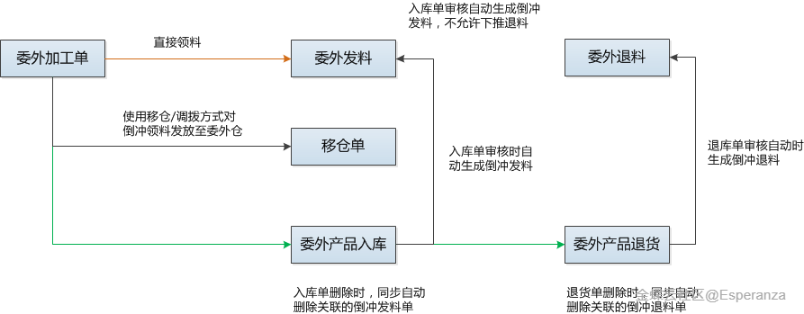 委外倒冲领料业务流程示意