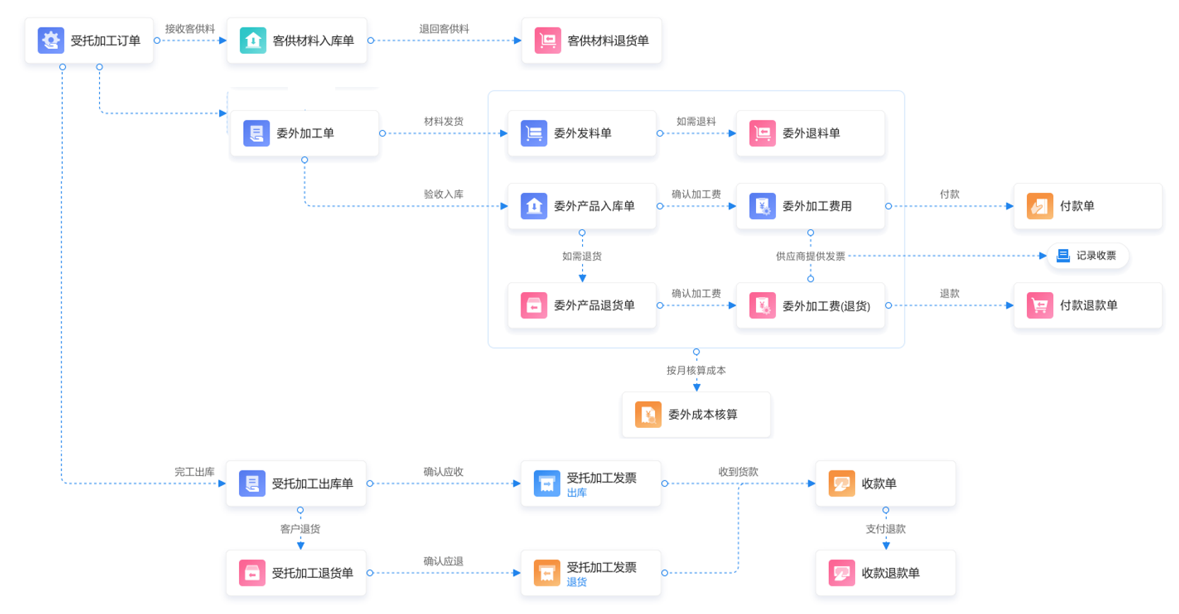 金蝶云·星辰生产云更新：委外管理支持受托加工业务，委外加工费可录入发票信息