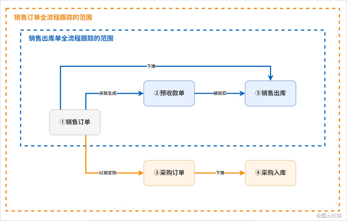 单据关联流程示意
