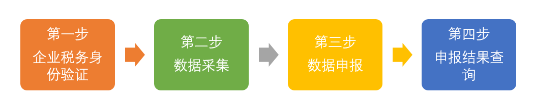 一键报税四步流程
