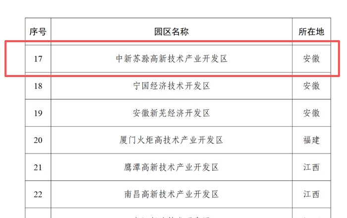 首批高标准数字园区建设对象名单公示，中新苏滁高新技术产业开发区在列