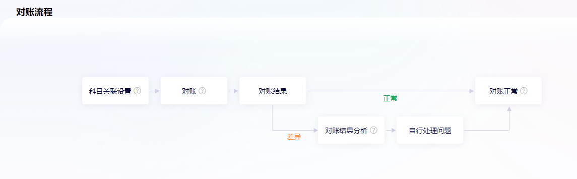 金蝶云星辰财务业务对账流程：科目关联设置到对账结果分析